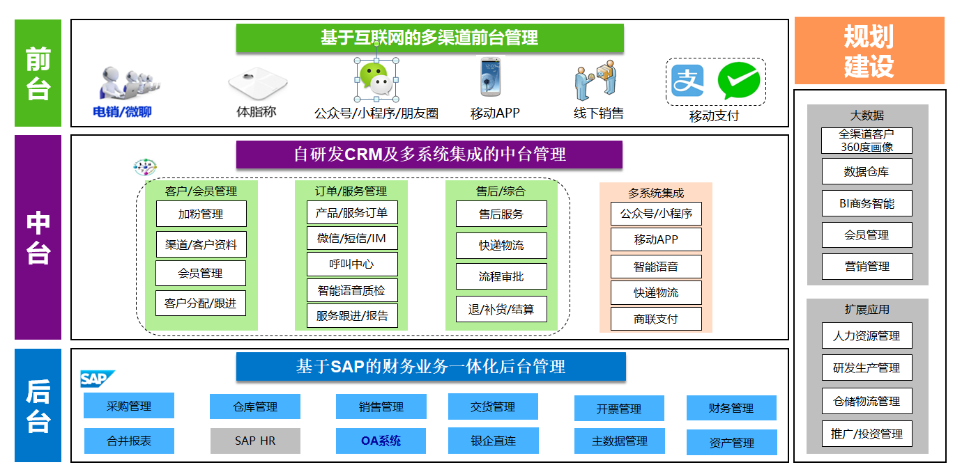 廣州純希健康管理 借力SAP信息化項(xiàng)目，實(shí)現(xiàn)客戶服務(wù)與銷售效率雙提升