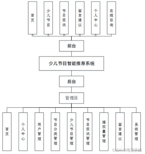 基于SpringBoot的少兒節(jié)目智能推薦系統(tǒng)設計與實現(xiàn)——計算機系統(tǒng)集成視角